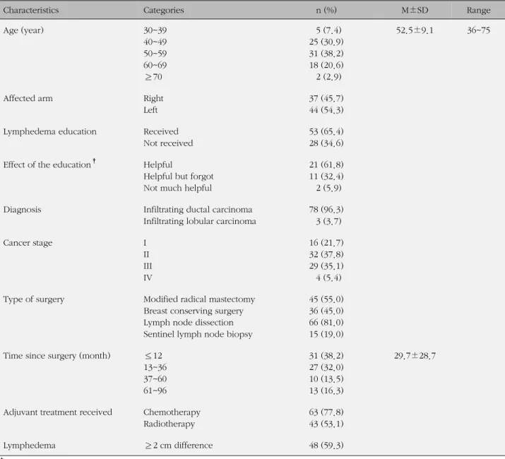Table 1. Demographic and Disease-related Characteristics (N=81)