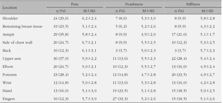 Table 2. Degree of Lymphedema (n=48)