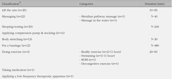 Table 5. Self-Management for Symptom Relieving (N=81)