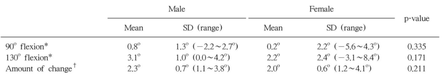 Table 2. The Relationship between the Perpendicular Line of the Tibial Mechanical Axis and the Clinical TEA as the Knee Flexed is from 90 Degrees to 130 Degrees