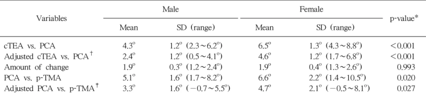 Table 3. Comparison of Angles between the Clinical TEA and the PCA, and the PCA and the Line Perpendicular to the  Tibial  Mechanical  Axis  (p-TMA)  before,  and  after  Assuming  Asymmetrical  Cartilage  Erosion  on  Posterior  Condyles  Expected in Varu