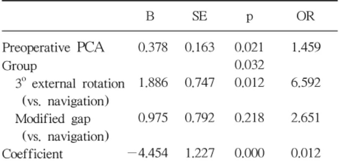 Table 3. Logistic Regression Analysis for Factors Affecting  Frequency of Femoral Rotational Alignment Outliers