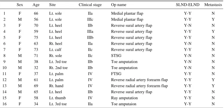 Table I. Evaluation of Patients Including Primary Lesion Sites and Selected Operation Methods 