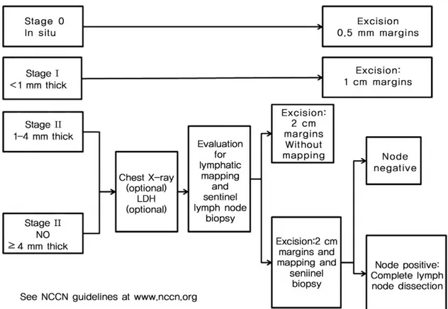 Fig. 3. Treatment algorithm for primary cutaneous melanoma (NCCN; National Comphrensive Cancer Network guidelines-www.nccn.org)