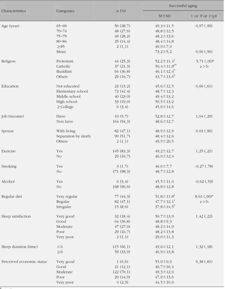 Table 1. The Difference of Successful Aging according to General Characteristics of Subjects (N=174) Characteristics Categories   n (%) Successful aging   M±SD t  or  F or  r ( p ) Age (year) 65~69 70~74 75~79 80~84 ≥85 Mean  50484925  2 (28.7)(27.6)(28.2)