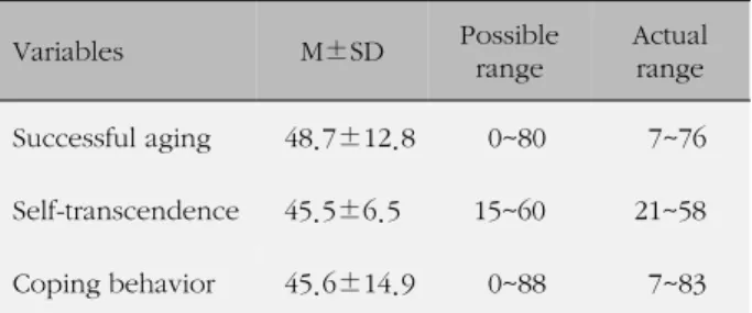 Table 2. The Differences of Successful Aging according to the Characteristics related to Subjects' Health (N=174)
