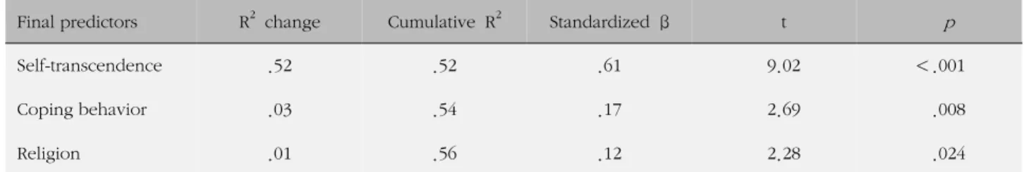 Table 5. Multiple Regression for Successful Aging