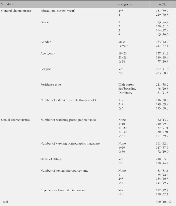 Table 1. General Characteristics and Sexual Characteristics of Subjects (N=380)