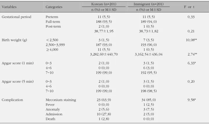 Table 3. Comparison of Obstetrical History between Korean  Women and Immigrant Women (age controlled)  (N=402)