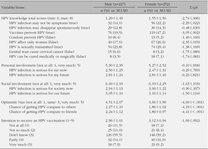 Table 2. HPV Knowledge, Personal Involvement, Social Involvement, Optimistic Bias and Intention to Receive HPV Vaccine: 