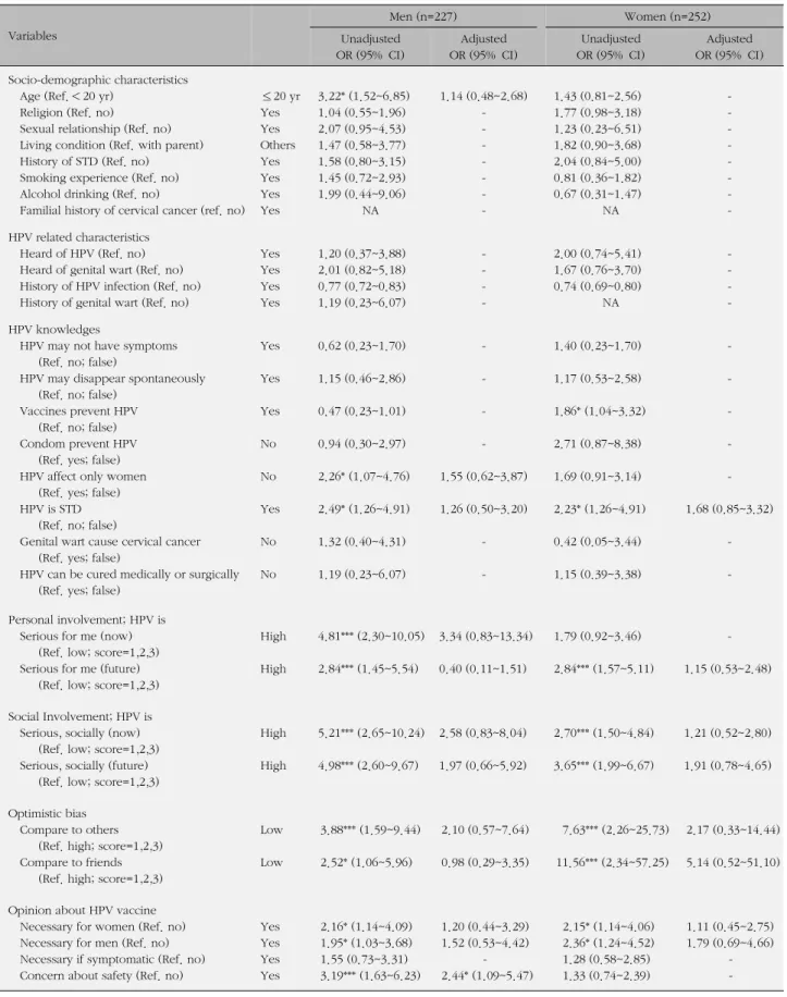 Table 3. Factors Associated with Intention to Receive HPV Vaccine: Gender Differences (N=479) Variables Men (n=227)    Women (n=252)  Unadjusted OR (95%  CI) Adjusted OR (95%  CI) Unadjusted OR (95%  CI) Adjusted OR (95%  CI) Socio-demographic characterist