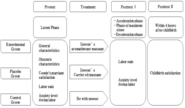 Figure 1. Research design.효과를 규명한다.y 배우자의 아로마테라피 마사지가 분만 중 불안에 미치는 효과를 규명한다.y 배우자의 아로마테라피 마사지가 분만 만족도에 미치는 효과를 규명한다.연 구 방 법1