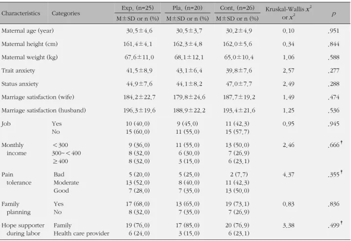 Table 1. Homogeneity Test for General Characteristics among Three Groups (N=71) Characteristics Categories Exp