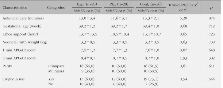 Table 2. Homogeneity Test for Obstetric Characteristics among Three Groups (N=71) Characteristics Categories Exp
