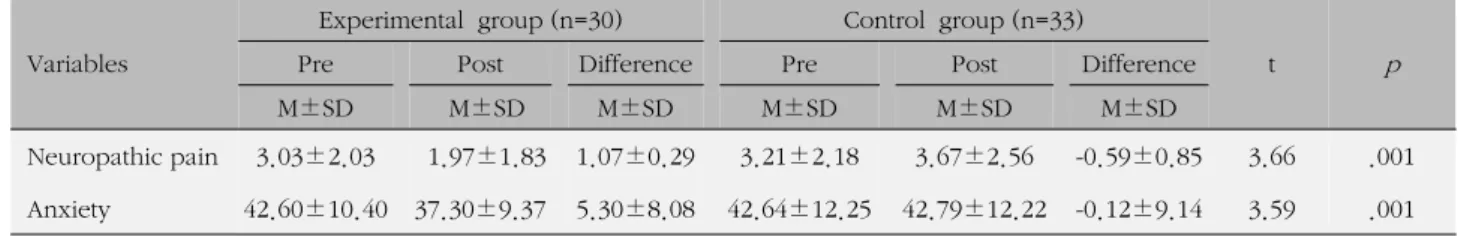 Table 5. Comparisons of Research Variables between Experimental and Control Group (N=63)