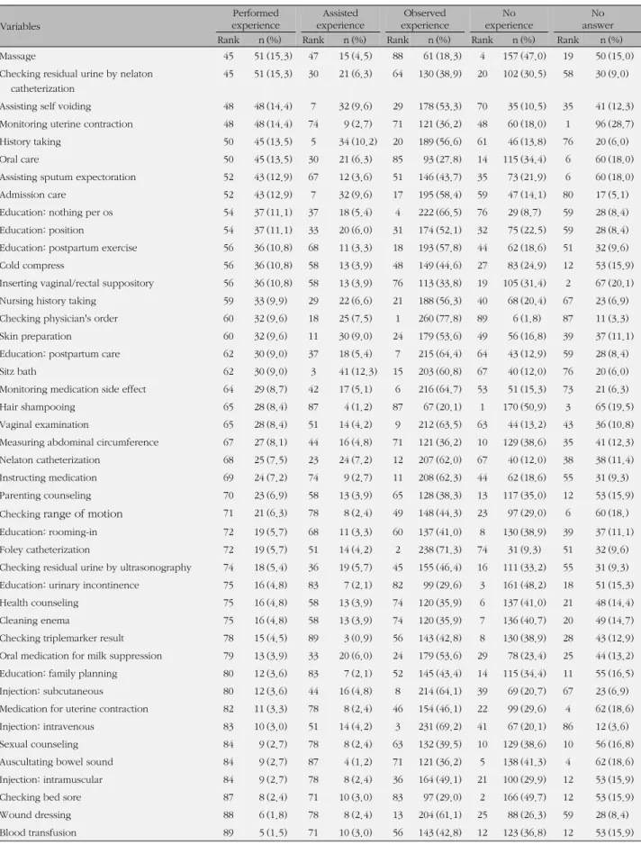 Table 3. Experience of Clinical Nursing Practice in Obstetric Ward (Continued) (N=334) Variables Performed experience Assisted  experience Observed experience No  experience  No  answer