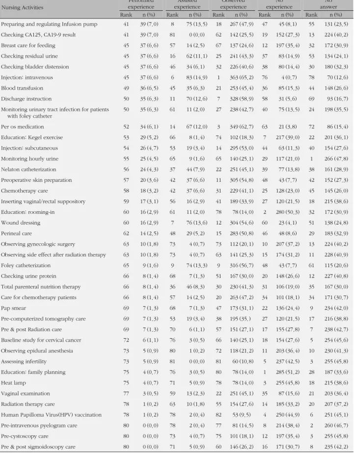 Table 4. Experience of Clinical Nursing Practice in Gynecologic Ward (Continued) (N=557) Nursing Activities Performed experience Assisted  experience Observed experience No  experience  No  answer