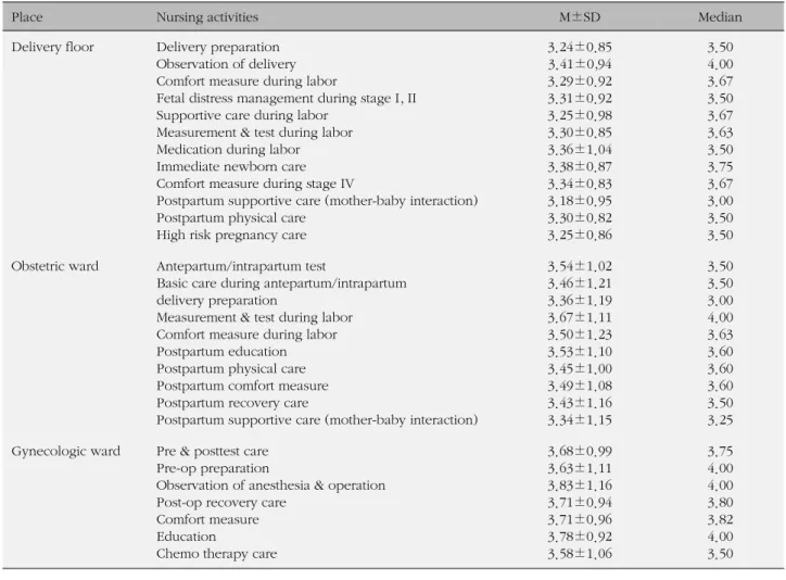 Table 5. Satisfaction Score of Nursing Activities in Delivery Floor, Obstetric and Gynecologic Ward