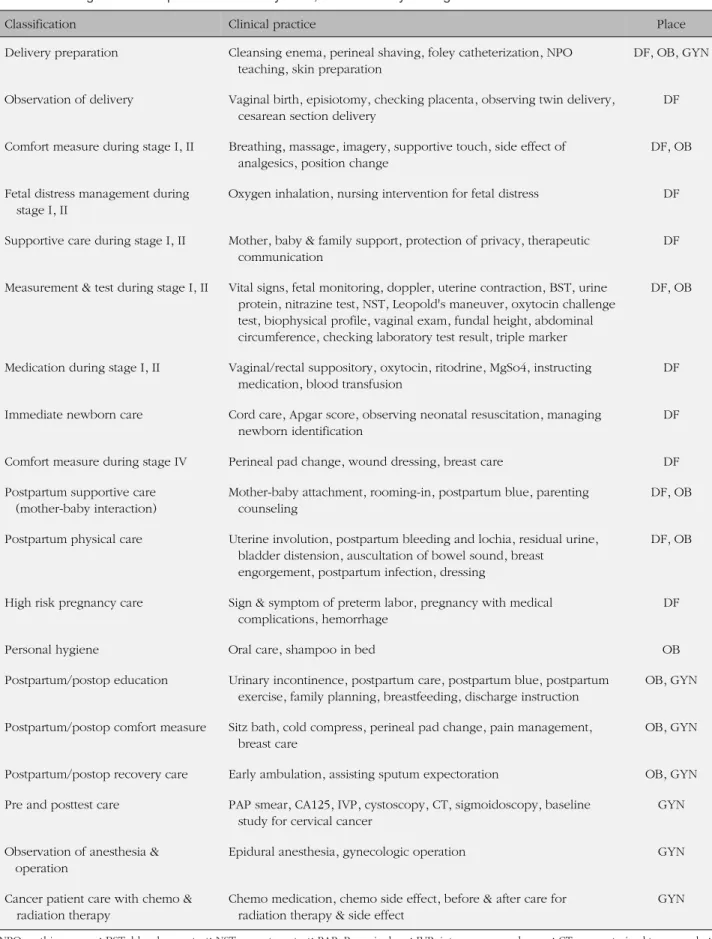 Table 1. Nursing Activities Experience in Delivery Floor, Obstetric &amp; Gynecological Ward