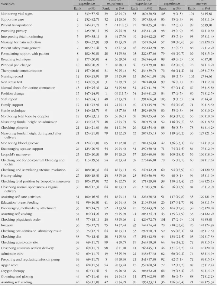 Table 2. Experience of Clinical Nursing Practice in Delivery Floor (N=590) Variables Performed experience Assisted  experience Observed experience No  experience  No  answer