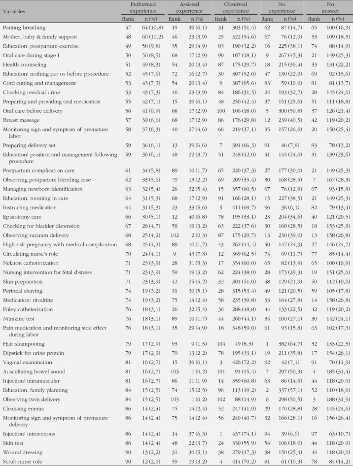 Table 2. Experience of Clinical Nursing Practice in Delivery Floor (Continued) (N=590) Variables Performed experience Assisted  experience Observed experience No  experience  No  answer