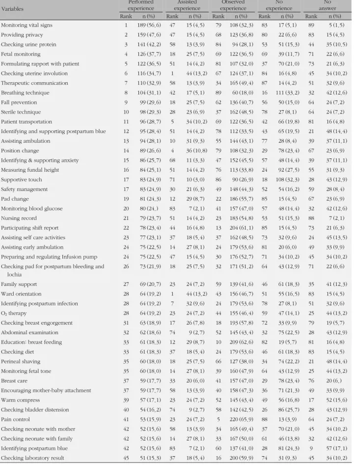 Table 3. Experience of Clinical Nursing Practice in Obstetric Ward (N=334) Variables Performed experience Assisted  experience Observed experience No  experience  No  answer