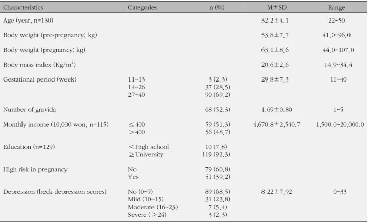 Table 1. Socio-demographic Characteristics, and Antenatal Depression Level of Subjects (N=130)