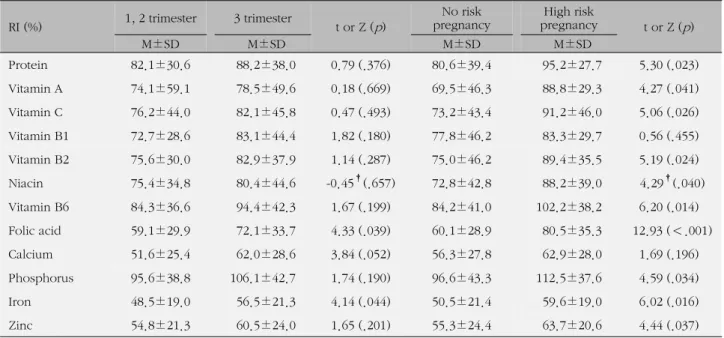 Table 3. Differences in Recommended Nutrient Intake by Gestational Period and High Risk Pregnancy RI (%) 1, 2 trimester 3 trimester