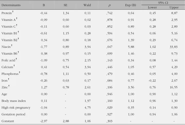 Table 5. Determinants of Ante-natal Depression: Influences of Recommended Nutrient Intake (Adjusted Logistic Regression)