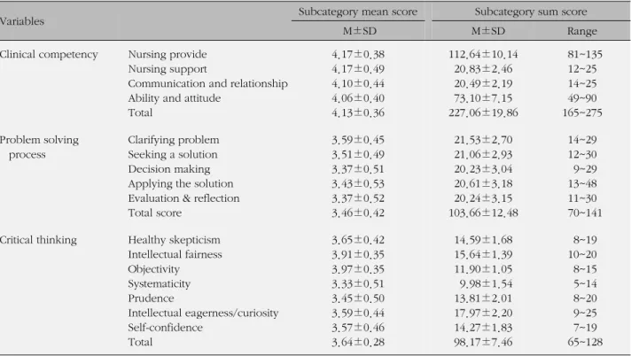 Table 1. Clinical Competency, Problem Solving Process and Critical Thinking (N=419)