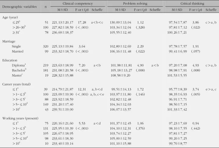 Table 2. Difference of Clinical Competency, Problem Solving Process and Critical Thinking Disposition according to Nurses’s