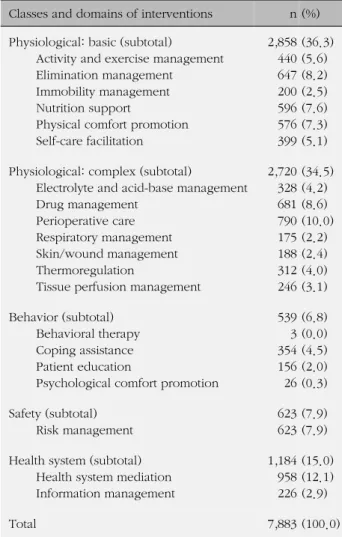 Table 2. The Classes and Domains of All Interventions Classes and domains of interventions n (%) Physiological: basic (subtotal)