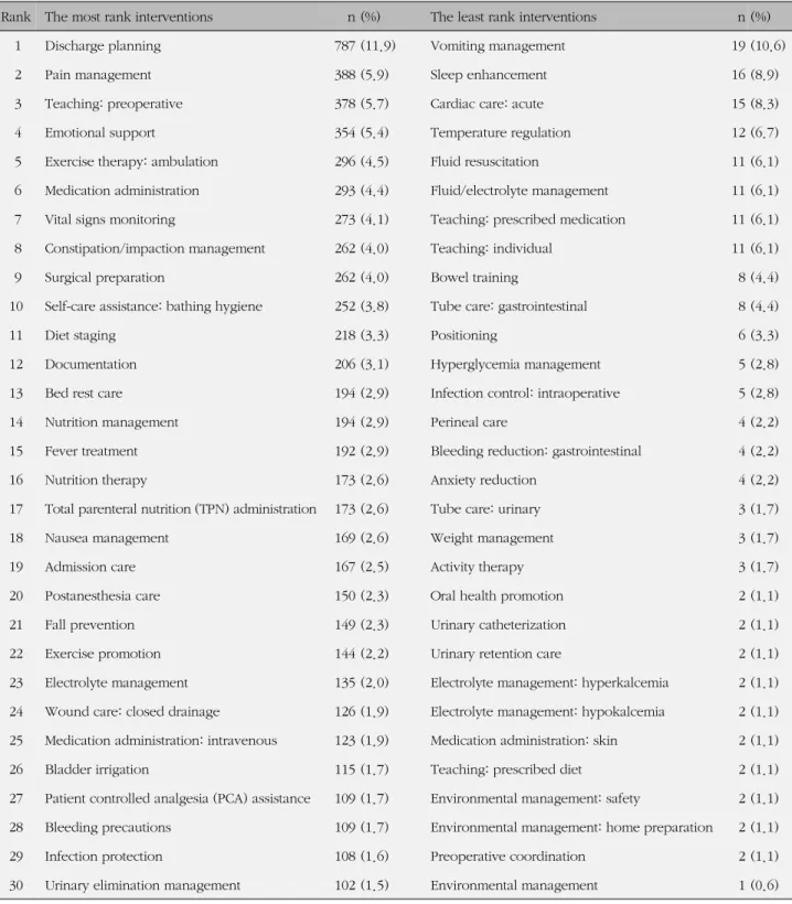 Table 3. The 30 Most and Least Frequency Used Interventions