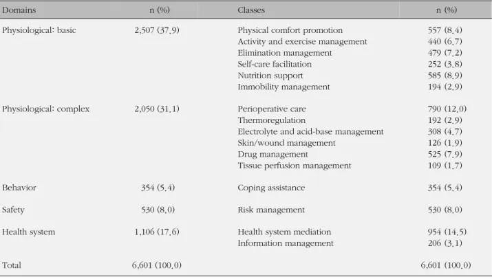 Table 4. The Classes and Domains of the 30 Most Used Interventions