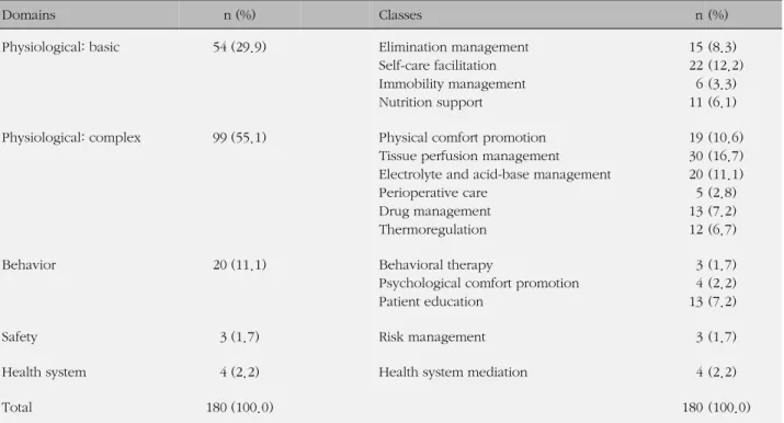 Table 5. The Classes and Domains of the 30 Least Used Interventions