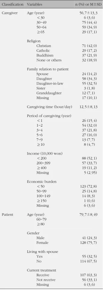 Table 1. General Characteristics of the Subjects (N=169) Classification Variables n (%) or M±SD Caregiver Age (year)