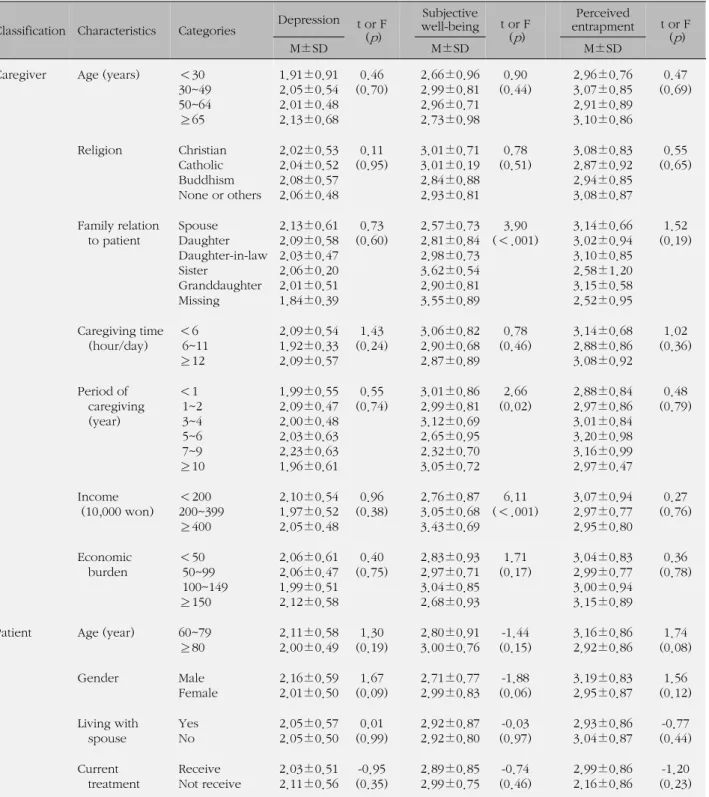Table 3. Difference in Perceived Entrapment, Depression and Subjective Well-being according to General Characteristics (N=169) Classification Characteristics  Categories Depression  t or F
