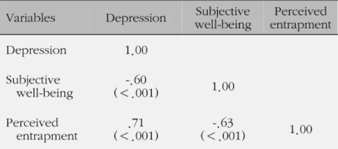 Table 5. Predictors of Depression and Subjective Well-being in Caregivers