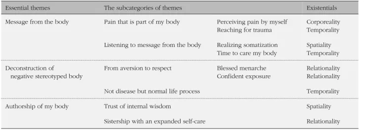 Table 1. The Essential Themes and Existentials of the Study