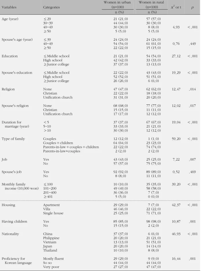 Table 1. General Characteristics of Married Immigrant Women in Urban and Rural Area  (N=200) Variables Categories  Women in urban(n=100) Women in rural(n=100)  x 2  or t p  n (%)  n (%) Age (year) ≤29 30~39 40~49 ≥50  2144305 (21.0)(44.0)(30.0)(5.0) 573085