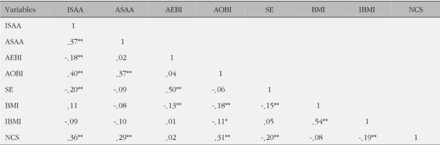 Table 2. Correlation Matrix among Variables