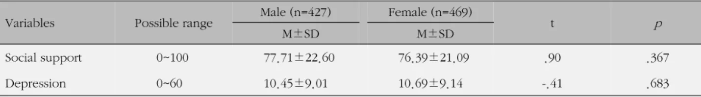 Table 2. The Comparison of Social Support and Depression by Gender (N=896)