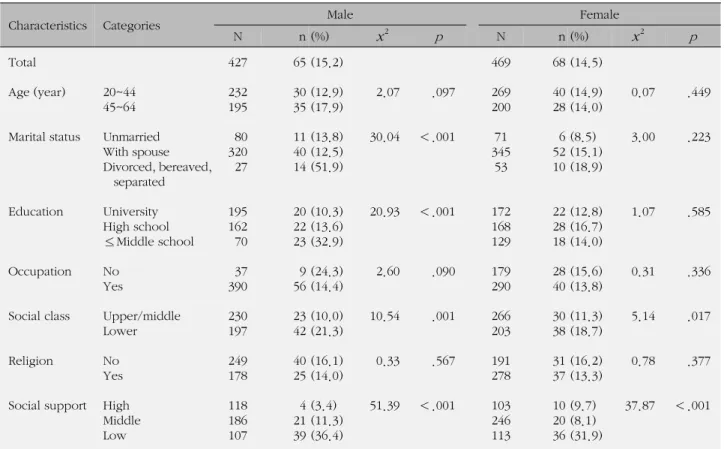 Table 3. The Prevalence of Depression by General Characteristics for Male and Female