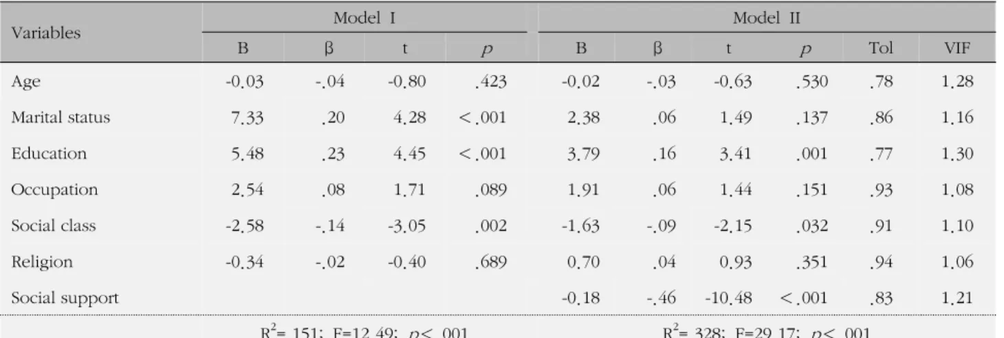 Table 4. Hierarchical Regression on Depression for Men