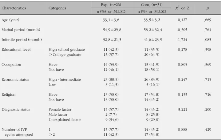 Table 2. Homogeneity Test for General &amp; Infertile Characteristics