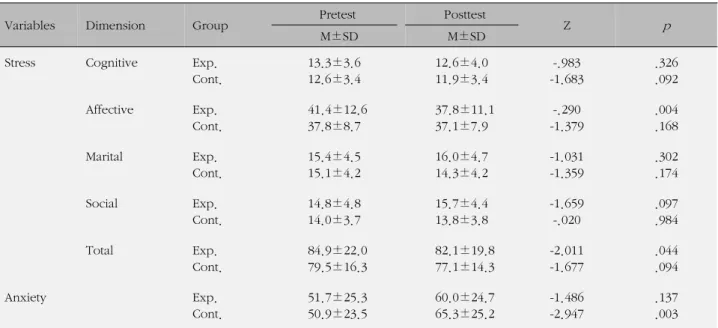 Table 4. Comparison of Research Variables between Experimental Group and Control Group