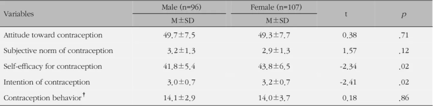 Table 2. Gender Differences in Contraception in Regard to Attitude, Subjective Norm, Self-efficacy, Intention, Contraception