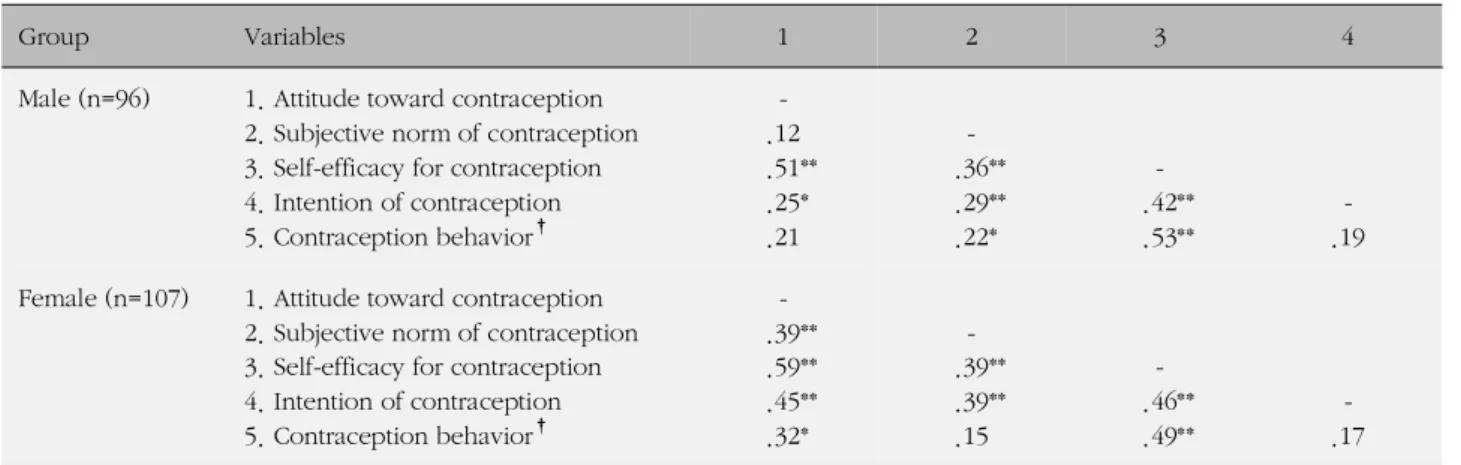 Table 3. Correlations among Major Variables and Contraception Behavior (N=203)