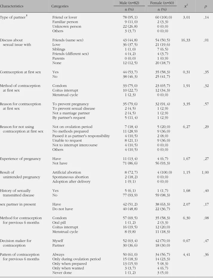 Table 4. Characteristics of Participants Who have had Sexual Intercourse (N=142)