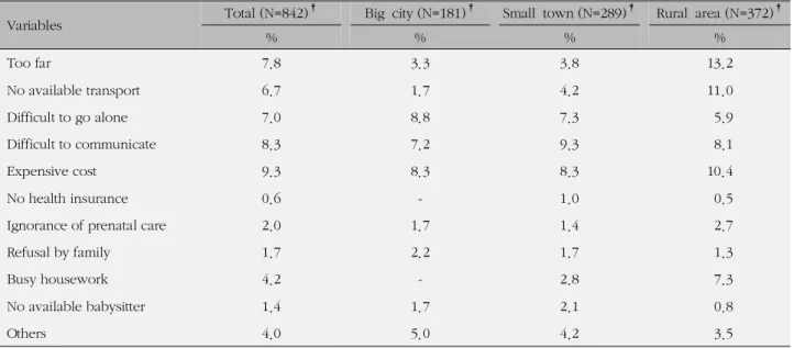 Table 3. Obstacles of Marriage Immigrant Women's Prenatal Care (Multiple Selection)